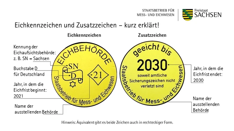 Eichkennzeichen vom Staatsbetrieb für Mess- und Eichwesen Sachsen: 1. Ein gelbes Eichkennzeichen mit Infos zur Eichaufsichtsbehörde (SN für Sachsen) und dem Start der Eichfrist (hier. 2021). 2. das Zusatzzeichen mit der Aufschrift „geeicht bis 2030“.