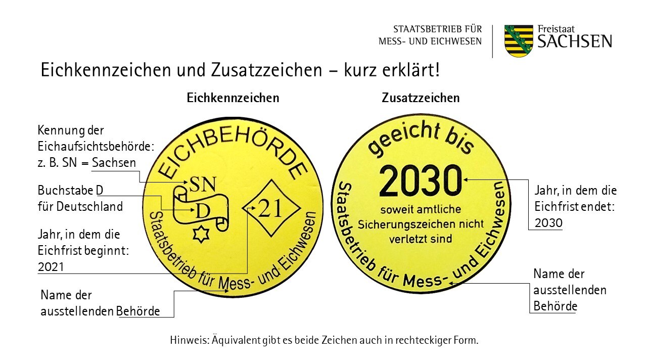 Eichkennzeichen vom Staatsbetrieb für Mess- und Eichwesen Sachsen: 1. Ein gelbes Eichkennzeichen mit Infos zur Eichaufsichtsbehörde (SN für Sachsen) und dem Start der Eichfrist (hier. 2021). 2. das Zusatzzeichen mit der Aufschrift „geeicht bis 2030“.