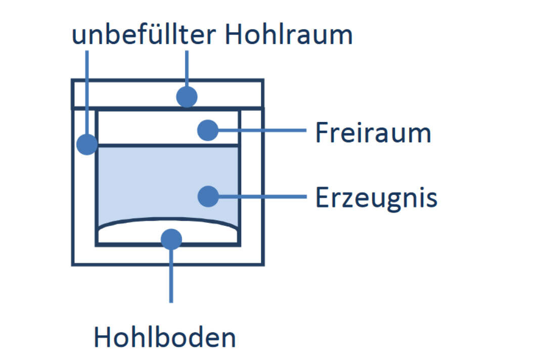 Grafische Darstellung der Verpackung einer Cremedose. Oben und rechts in der äußeren Umhüllung ist unbefüllter Hohlraum. Der Deckel der Cremedose sorgt ebenfalls für Erzeugnis-freien Raum. Unter dem Produkt ist ein Hohlboden markiert.