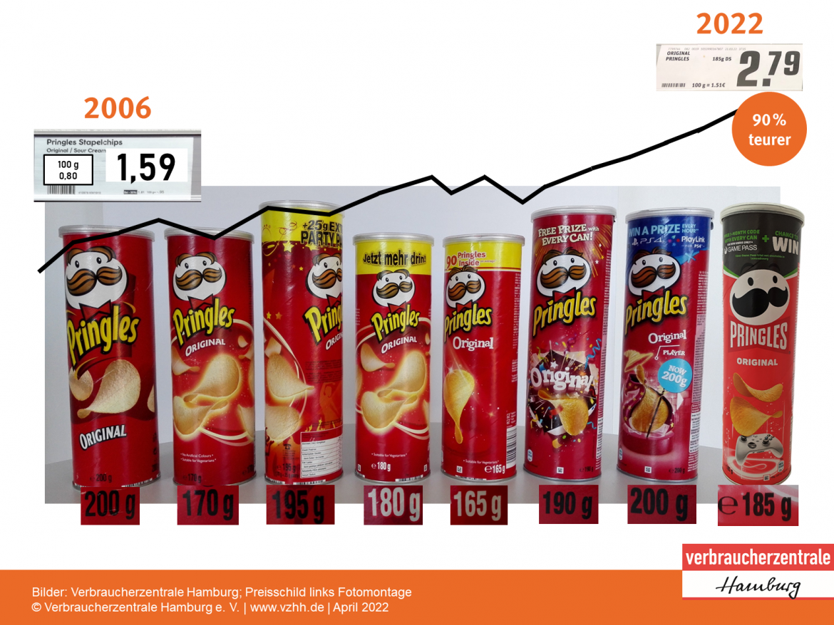 Fotomontage von acht Pringles-Dosen nebeneinander. Unter jeder Dose steht die enthaltende Menge. Über den Dosen verläuft ein Liniendiagramm mit Tendenz nach oben. Ebenfalls sieht man Grundpreis-Angaben. Die letzte Dose ist markiert mit „90% teurer“.
