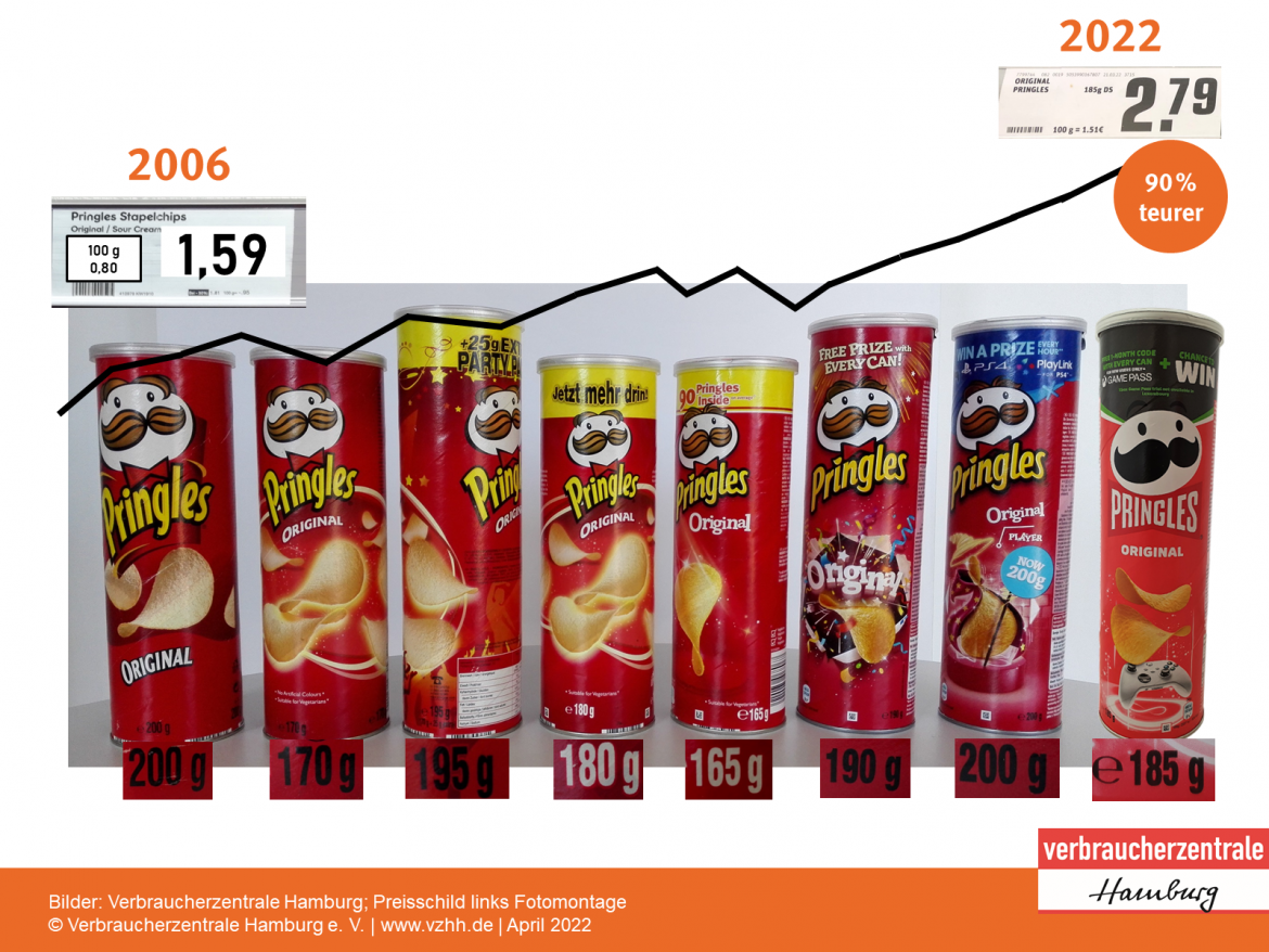 Entwicklung der Folgepackungen von 2006 bis 2022; 2006 kosteten 200 g 1,59 € und 2022 kosteten 185 g 2,79 €; eine Preissteigerung von 90 %