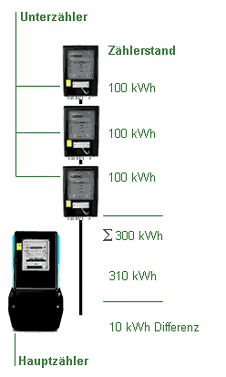 Das Bild zeigt, wie Messdifferenzen bei Stromzählern entstehen: Ein Hauptzähler (310 kWh) ist mit drei Unterzählern (je 100 kWh) verbunden. Die Differenz von 10 kWh kann durch Eigenverbrauch der Zähler entstehen.