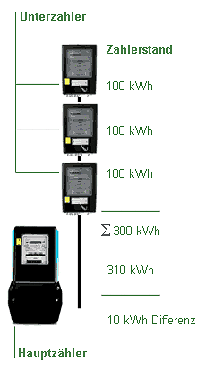 Einzelne Zähler mit den Zählwerksständen und möglichen Abweichung nach der Summenbildung