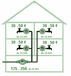 Die Grafik visualisiert ein Haus mit zwei Wohn-Etagen mit je zwei preiswerten Wasserzählern. Jeder misst einen Wasserverbrauch von ca. 1,5 Kubikmeter je Stunde. Der geeichte Hauptzähler im Keller ist genauer und misst 10 Kubikmeter je Stunde.