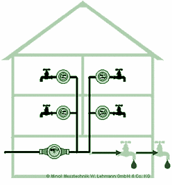 Mehrfamilienhaus mit vier Wohnungswasserzählern, einem Hauptwasserzähler und Nebenabnahmestellen
