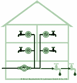 Die Grafik visualisiert ein Haus mit zwei Wohn-Etagen mit je zwei Wasserzählern. Im Außenbereich des Hauses gibt es zwei weitere Wasserzähler, aus denen Wasser tropft.