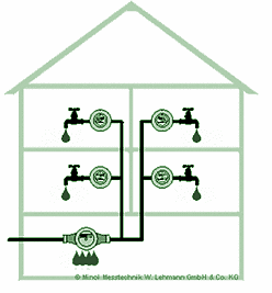 Mehrfamilienhaus mit vier Wohnungswasserzählern und einem Hauptwasserzähler