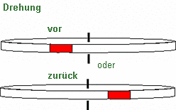 Das Bild zeigt die Leerlauf-Hemmung bei Stromzählern: Zwei Läuferscheiben mit rotmarkierten Bereichen, eine links und eine rechts vom Zählerfenster. Darüber stehen die Hinweise „Drehung vor“ bzw. „zurück“.