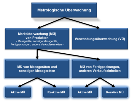 Die Bereiche der Metrologischen Überwachung werden hierarchisch dargestellt. 